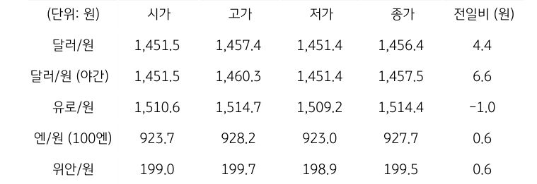 '국내 외환 시장 동향'을 보여주는 표이다. 달러/원, 유로/원, 엔/원(100엔), 위안/원, CDS 5년물의 시가, 고가, 저가, 종가, 전일비를 나타낸다.