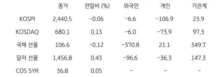 '국내 금융시장' 및 시장별 수급 동향에 대해 나타내는 표이다. KOSPI, KOSDAQ, 국채 선물, 달러 선물의 금융시장, 주체별 수급을 보여준다. 금융시장에서는 종가와 전일비를 주체별 수급은 십억원 단위로 외국인, 개인, 기관계의 수급 동향을 보여준다.