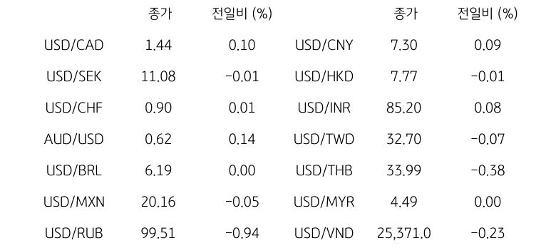 '글로벌 주요 통화 동향'을 나타내는 표이다. USD/CAD, USD/SEK, USD/CHF, AUD/USD, USD/BRL, USD/MXN, USD/RUB 등의 종가와 전일비를 보여준다.