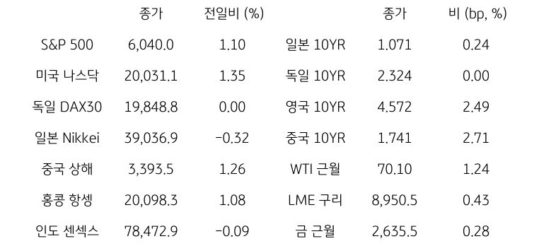 '글로벌 금융시장 동향'에 대해 나타내는 표이다. S&P 500, 미국 나스닥, 독일 DAX30, 일본 Nikkei, 중국 상해, 홍콩 항셍, 인도 센섹스 지수의 종가와 전일비를 보여준다. 그리고 일본, 독일, 영국, 중국의 10년물과 WIT근월물, LME 구리, 금 근월물의 종가를 보여주고 있다.'글로벌 금융시장 동향'에 대해 나타내는 표이다. S&P 500, 미국 나스닥, 독일 DAX30, 일본 Nikkei, 중국 상해, 홍콩 항셍, 인도 센섹스 지수의 종가와 전일비를 보여준다. 그리고 일본, 독일, 영국, 중국의 10년물과 WIT근월물, LME 구리, 금 근월물의 종가를 보여주고 있다.