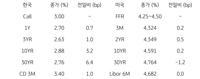 한국과 미국의 '채권 금리 동향'을 나타내는 표이다. 한국의 Call금리, 1,3,10,30년물 그리고 CD 3개월 금리의 종가를 보여준다. 미국 채권으로는 FFR, 3개월, 2,10,30년, Libor 6개월 금리를 종가와 함께 보여주고 있다.