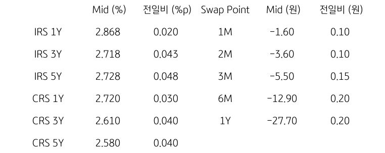 'IRS/CRS' 및 'Swap Point'를 나타내는 표이다. IRS와 CRS의 1년,3년,5년물의 지표를 알려주고 있다.