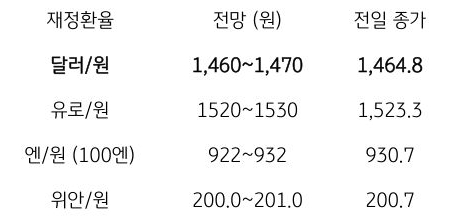 금일 주요 환율 전망