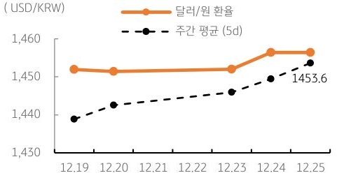 달러/원 환율 주간 추이