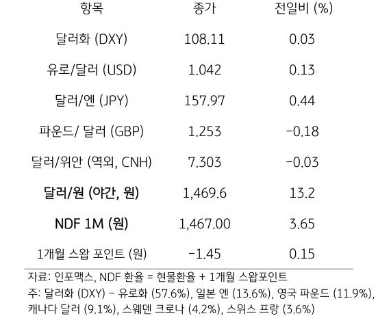 주요 통화 전일 동향