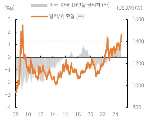 08년 부터 24년 까지 '미국-한국 10년물 금리차'와 '달러/원 환율'의 추이를 그래프로 정리했다.