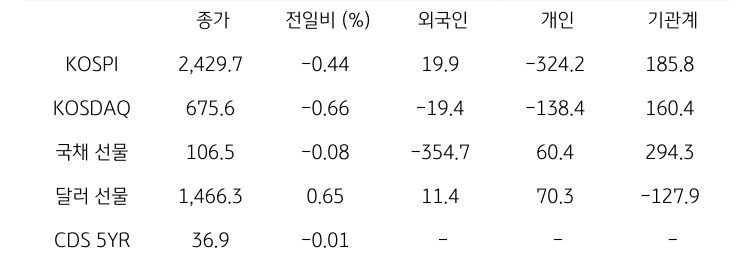 국내 금융시장 및 시장별 수급 동향