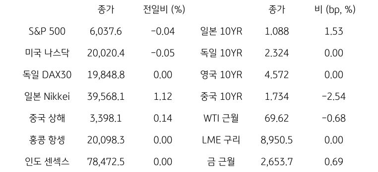 글로벌 금융시장 동향