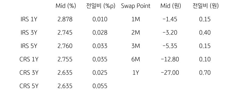 IRS/CRS 및 Swap Point