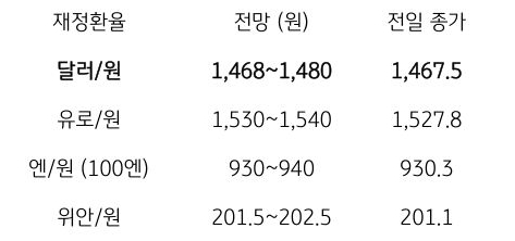 금일 주요 환율 전망