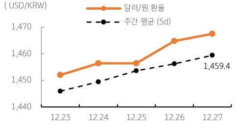 달러/원 환율 주간 추이