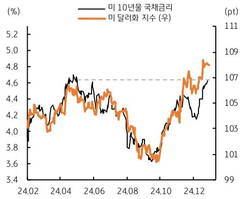 24년 2월 부터 12월 까지 미 10년물 '국채금리' 및 '미 달러화 지수'의 추이를 그래프로 정리했다.