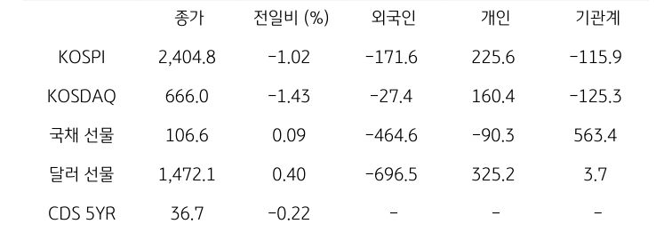 국내 금융시장 및 시장별 수급 동향