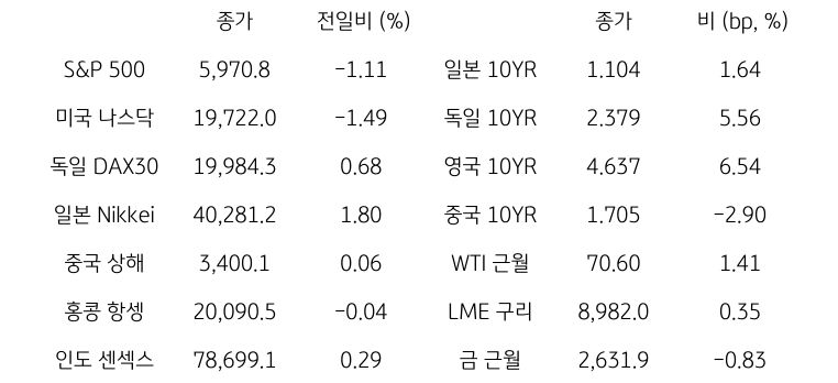 글로벌 금융시장 동향