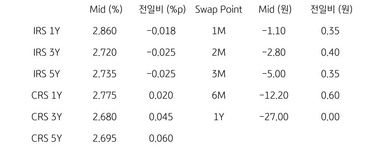 IRS/CRS 및 Swap Point