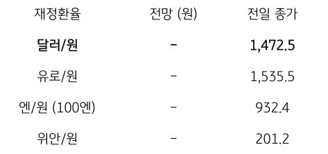 금일 주요 환율 전망