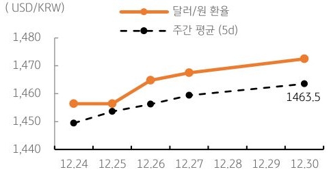 달러/원 환율 주간 추이