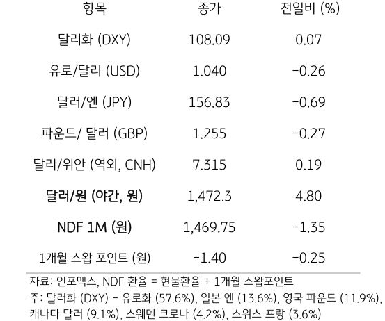 주요 통화 전일 동향