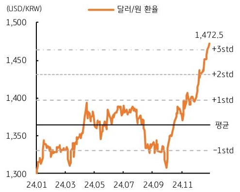 24년 1월 부터 11월 까지 '달러/원 환율'의 추이를 그래프로 정리했다.