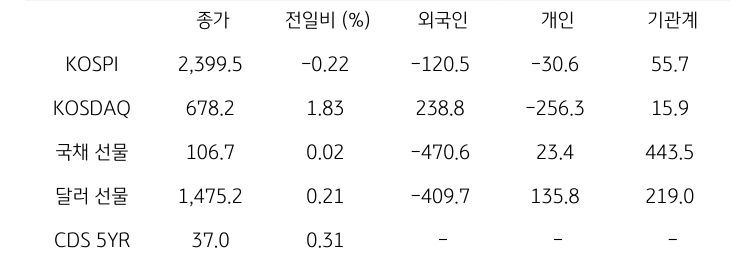 국내 금융시장 및 시장별 수급 동향