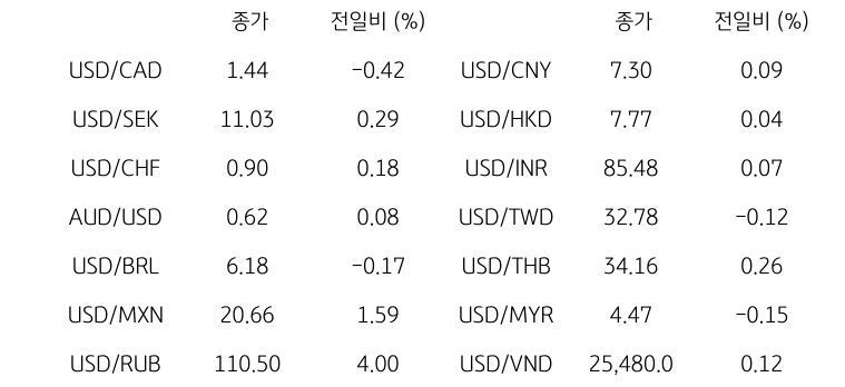 글로벌 주요 통화 동향