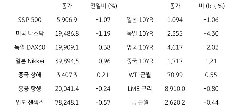 글로벌 금융시장 동향