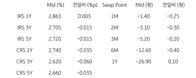 IRS/CRS 및 Swap Point