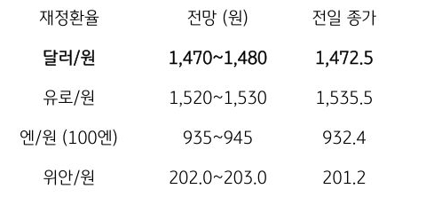 금일 주요 환율 전망