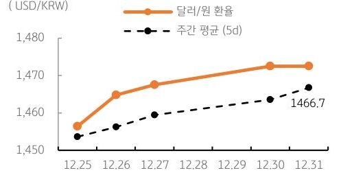 달러/원 환율 주간 추이