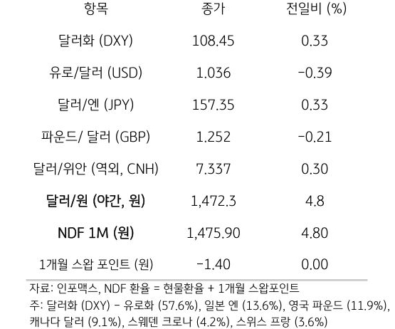 주요 통화 전일 동향