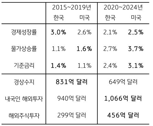 2015년 부터 2019년까지, 2020년 부터 2024년까지 2가지로 구분하고 '경제성장률', '물가상승률' 등의 여건을 비교하는 표이다.