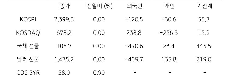 국내 금융시장 및 시장별 수급 동향