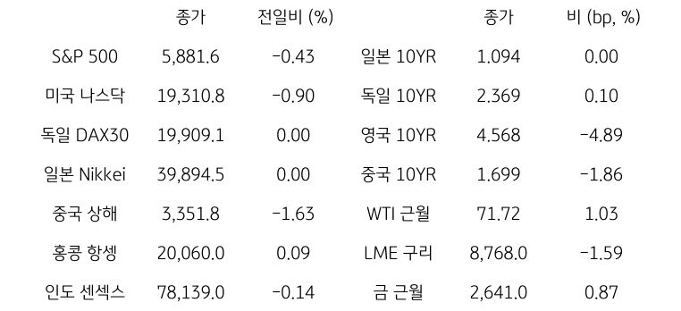 글로벌 금융시장 동향