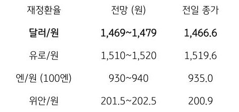 금일 주요 환율 전망