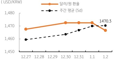 달러/원 환율 주간 추이