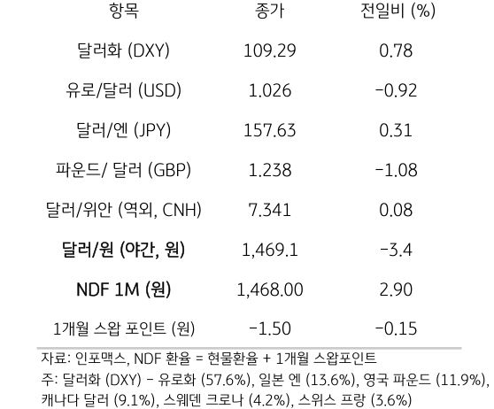 주요 통화 전일 동향