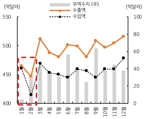 월 평균 수출입 추이를 월별로 '무역수지', 수출액, 수입액으로 구분지어 그래프로 정리했다.