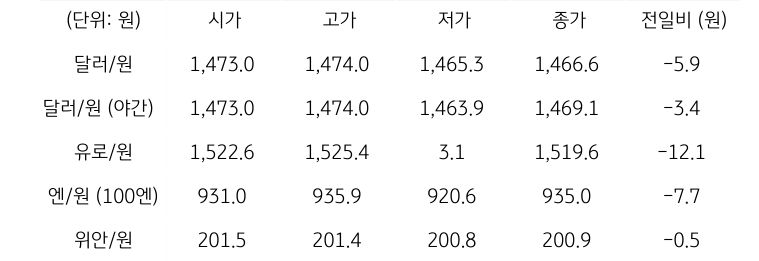 국내 외환 시장 동향
