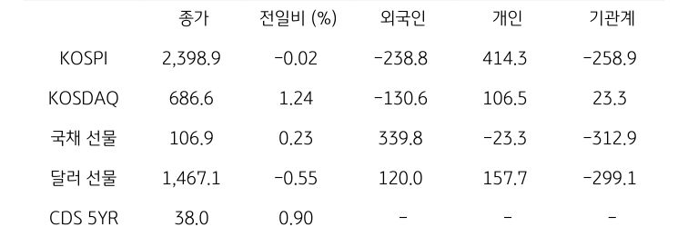 국내 금융시장 및 시장별 수급 동향