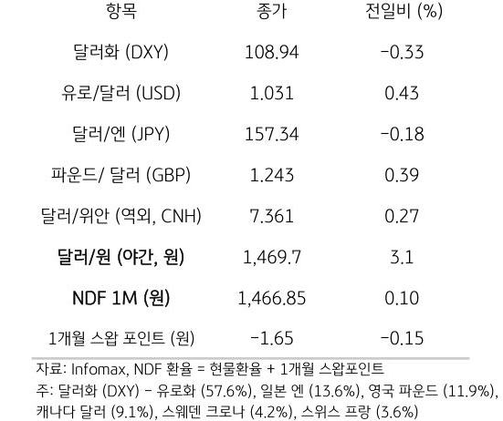 주요 통화 전일 동향