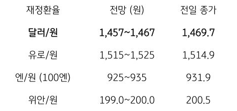 금일 주요 환율 전망