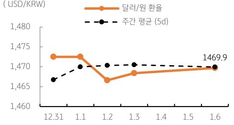 달러/원 환율 주간 추이