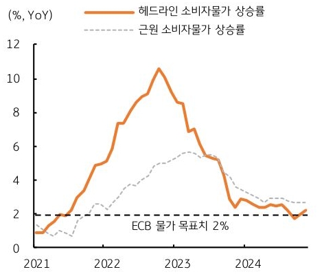 2021년 부터 2024년 까지 '유로지역' '소비자물가 상승률' 추이를 그래프로 정리했다.