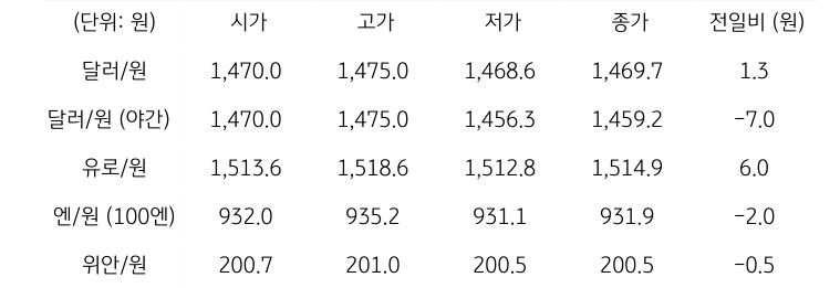 국내 외환 시장 동향