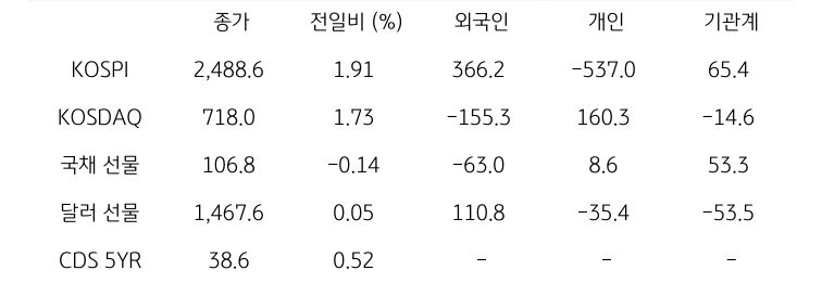 국내 금융시장 및 시장별 수급 동향