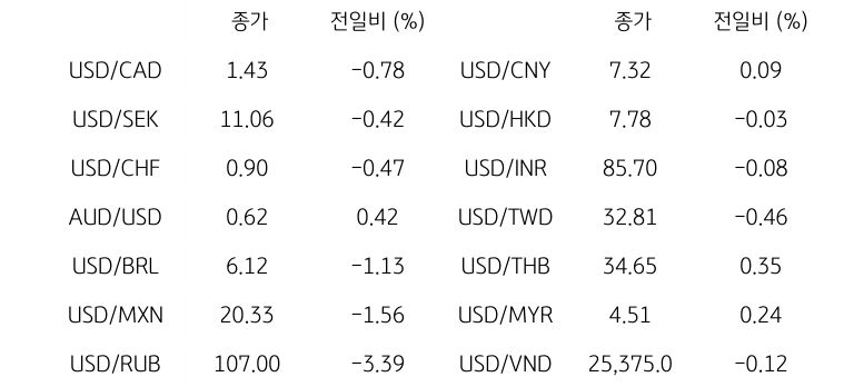 글로벌 주요 통화 동향