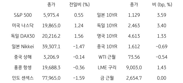 글로벌 금융시장 동향