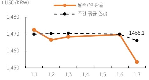 달러/원 환율 주간 추이