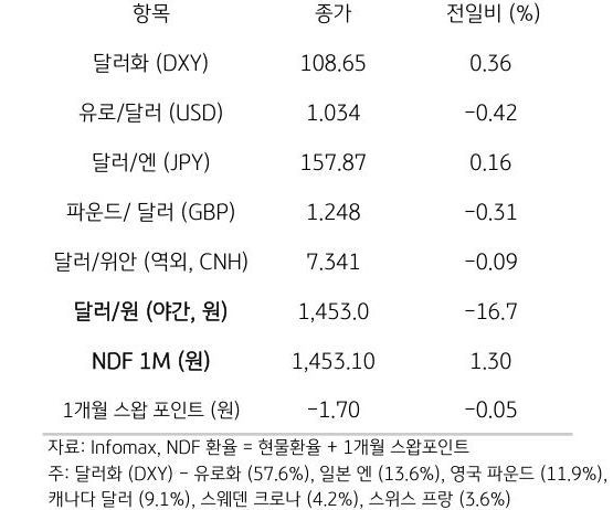 주요 통화 전일 동향