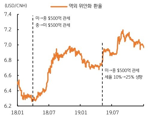 18년 1월 부터 19년 7월 까지 '역외 위안화 환율'의 추이를 그래프로 정리했다.